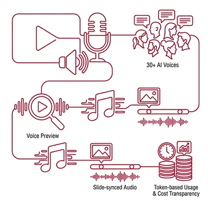 AI Video & Voiceover